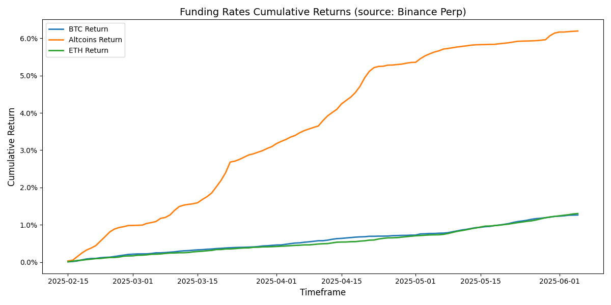 2_funding rates cumulative returns.png