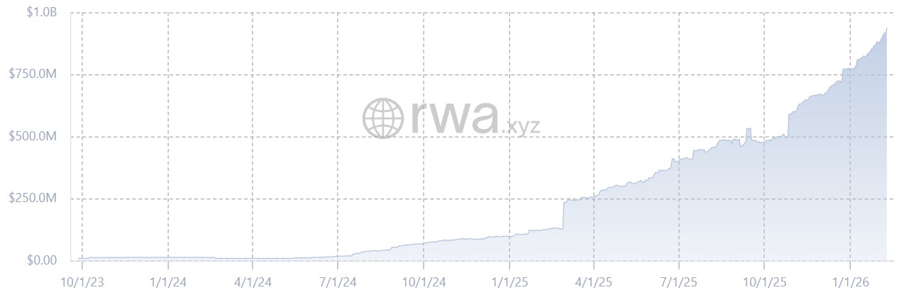 The market cap of tokenized non-US government debt. Source: rwa.xyz, data as of February 10, 2026.