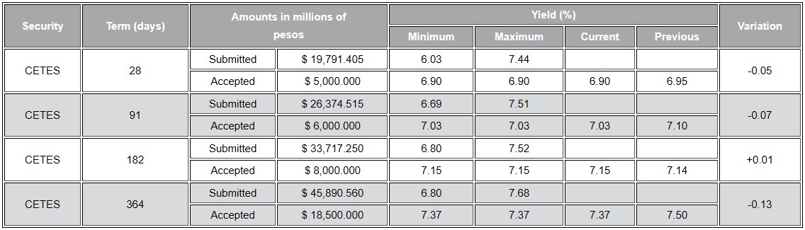 The 28-day CETES yield in the auction of February 3, 2026, was around 7%. Source: The Bank of Mexico.