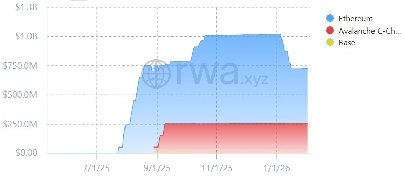 Tokenized JAAA total value by blockchain network. Source: RWA.xyz